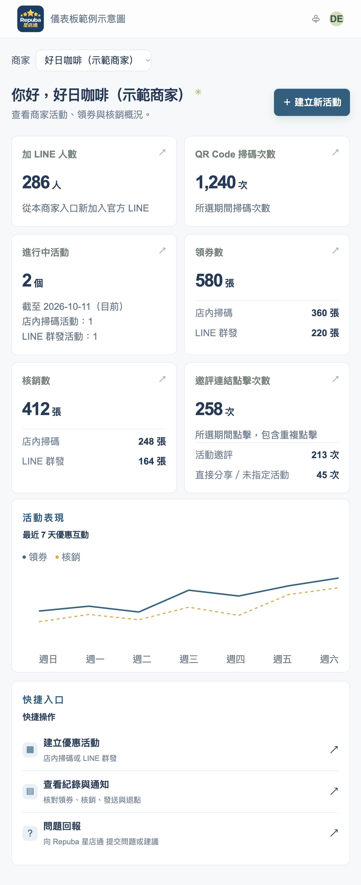 星店通商家總覽：LINE 會員、QR Code 掃碼次數、進行中活動、領券、核銷、邀評連結點擊與活動趨勢。好日咖啡為示範商家，畫面數字為示範資料。